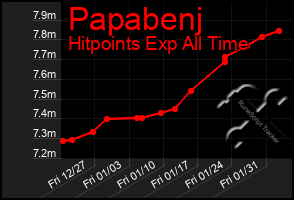 Total Graph of Papabenj