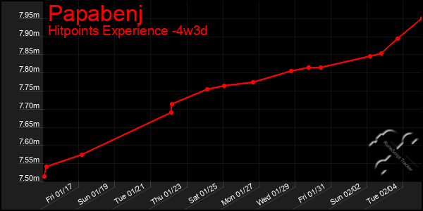 Last 31 Days Graph of Papabenj