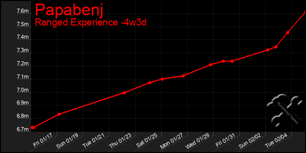 Last 31 Days Graph of Papabenj