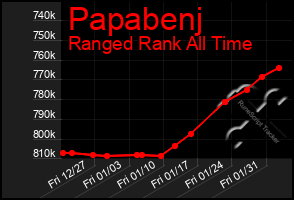 Total Graph of Papabenj