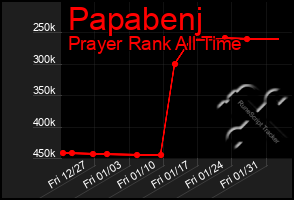 Total Graph of Papabenj