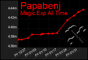 Total Graph of Papabenj