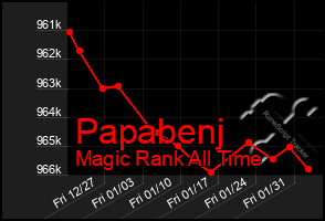 Total Graph of Papabenj