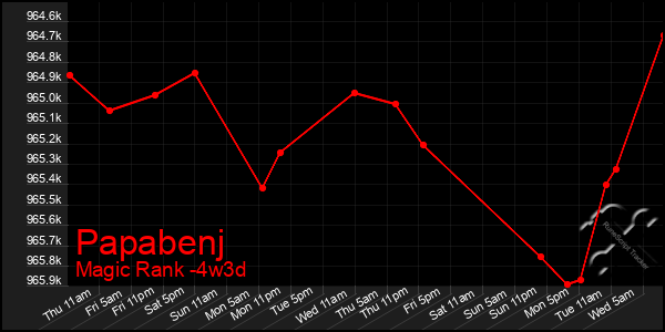 Last 31 Days Graph of Papabenj