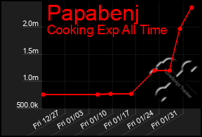 Total Graph of Papabenj