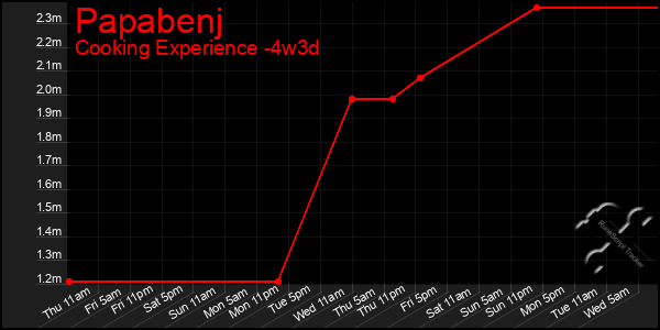 Last 31 Days Graph of Papabenj