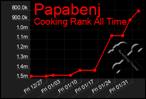 Total Graph of Papabenj