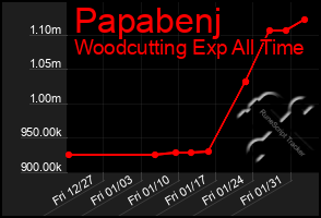 Total Graph of Papabenj