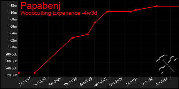 Last 31 Days Graph of Papabenj