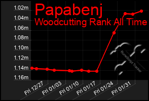 Total Graph of Papabenj