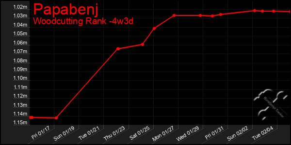 Last 31 Days Graph of Papabenj