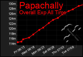 Total Graph of Papachally