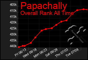 Total Graph of Papachally