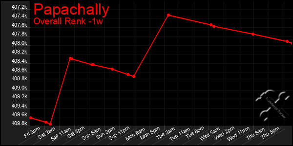 1 Week Graph of Papachally