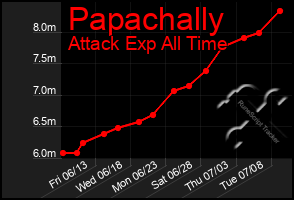 Total Graph of Papachally