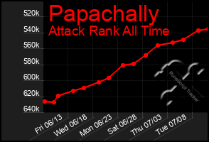 Total Graph of Papachally