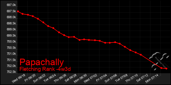 Last 31 Days Graph of Papachally