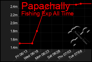 Total Graph of Papachally