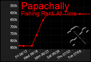 Total Graph of Papachally