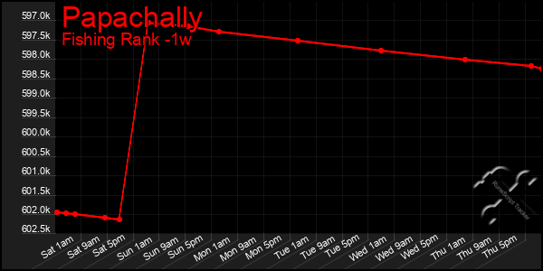 Last 7 Days Graph of Papachally
