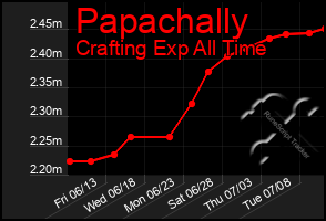 Total Graph of Papachally