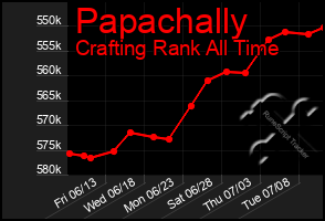 Total Graph of Papachally