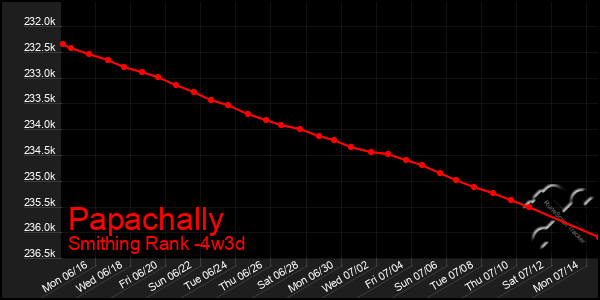 Last 31 Days Graph of Papachally