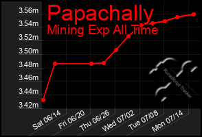 Total Graph of Papachally