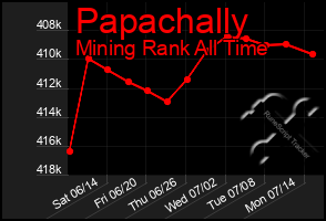 Total Graph of Papachally