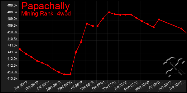 Last 31 Days Graph of Papachally