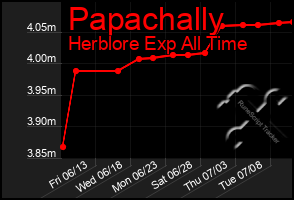 Total Graph of Papachally