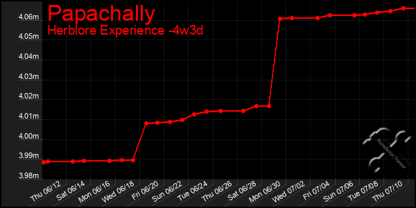 Last 31 Days Graph of Papachally