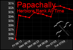 Total Graph of Papachally