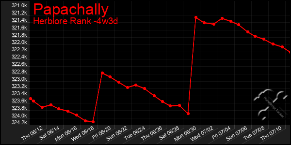Last 31 Days Graph of Papachally