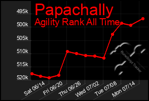 Total Graph of Papachally