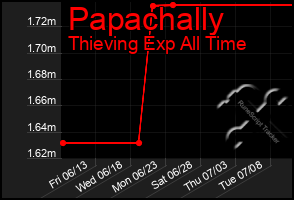 Total Graph of Papachally