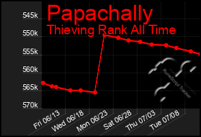 Total Graph of Papachally