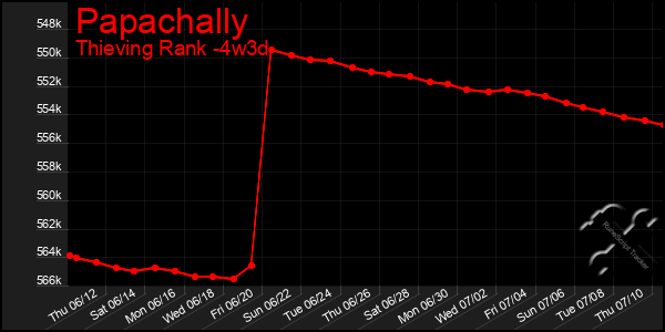 Last 31 Days Graph of Papachally