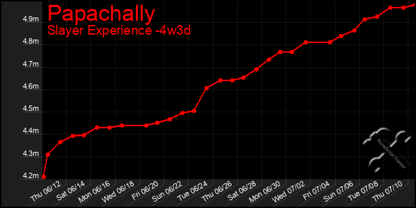 Last 31 Days Graph of Papachally