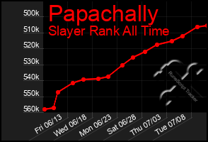 Total Graph of Papachally