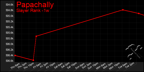 Last 7 Days Graph of Papachally