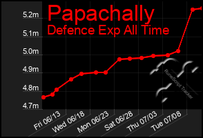 Total Graph of Papachally