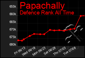 Total Graph of Papachally