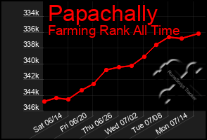 Total Graph of Papachally