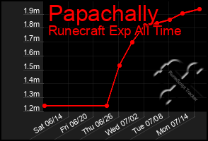 Total Graph of Papachally