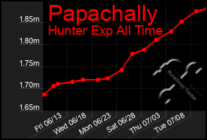 Total Graph of Papachally