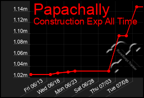 Total Graph of Papachally