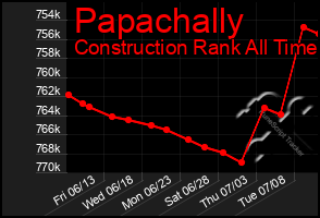 Total Graph of Papachally