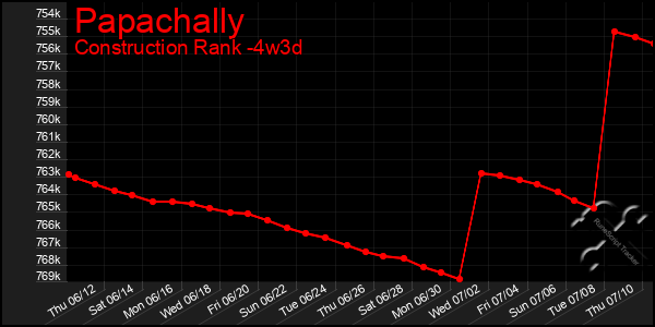 Last 31 Days Graph of Papachally