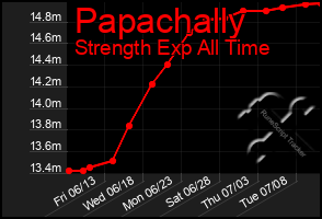 Total Graph of Papachally